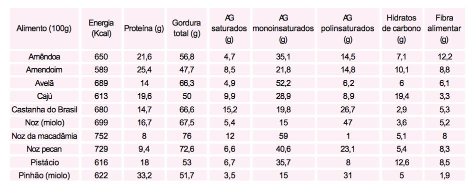 Tabela frutos secos e oleaginosos