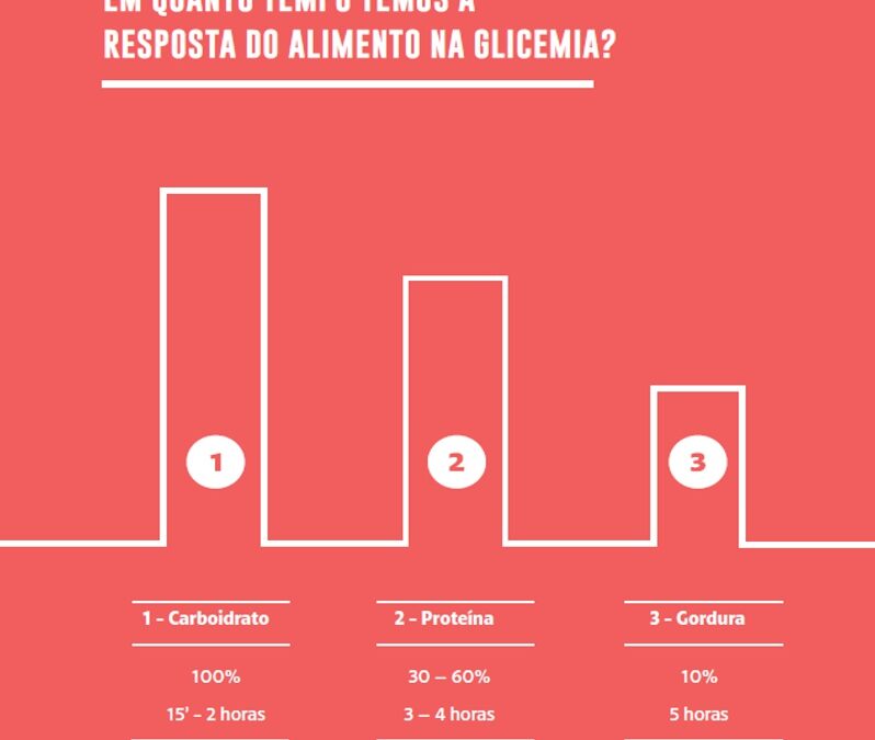 glicemia
